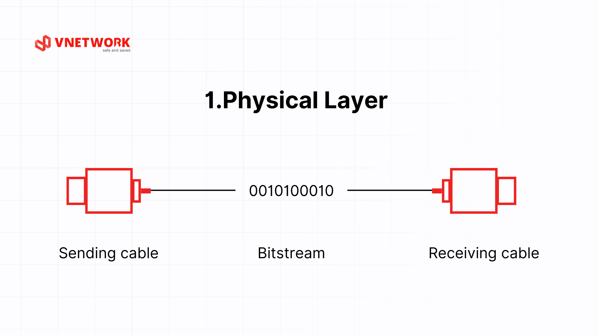 osi model là gì_1. Physical Layer.png
